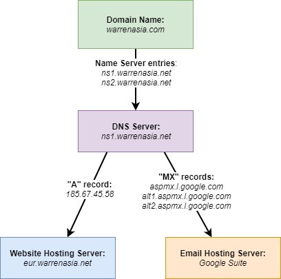 Domain Names, Registration, Websites & Hosting